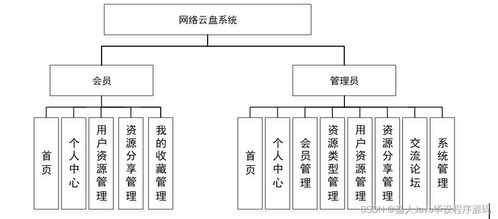 如何选择高质量的计算机毕业设计 以SpringBoot网络云盘系统与硬件设计为例