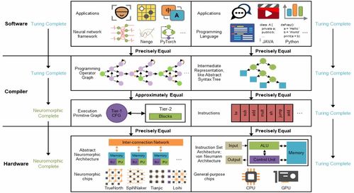 L2空间完备性与类脑计算完备性 清华团队Nature首次提出计算机科学新范式